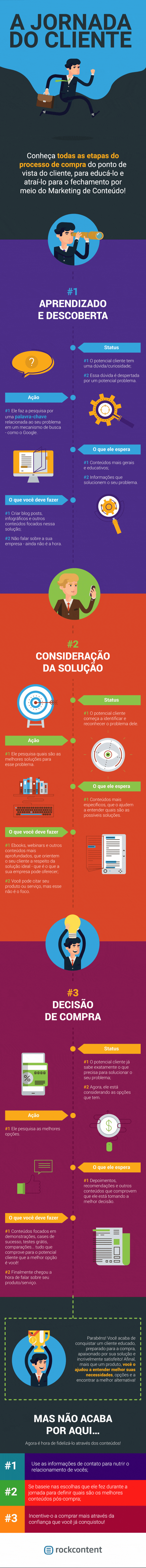 A jornada do cliente é o caminho percorrido por ele desde a primeira interação até a compra do produto ou serviço. Cada etapa é composta por ações que determinarão as melhores estratégias de vendas a serem usadas pela empresa para conquistar o cliente.